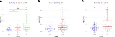 Development and Validation of Novel Nomograms Using Serum Tumor Markers for the Prediction of Preoperative Histologic Grades in Gastroenteropancreatic Neuroendocrine Tumors